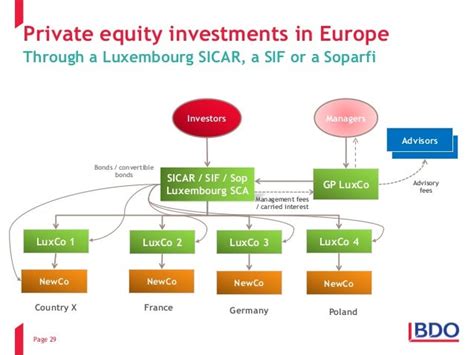 Luxembourg Fund Structures 